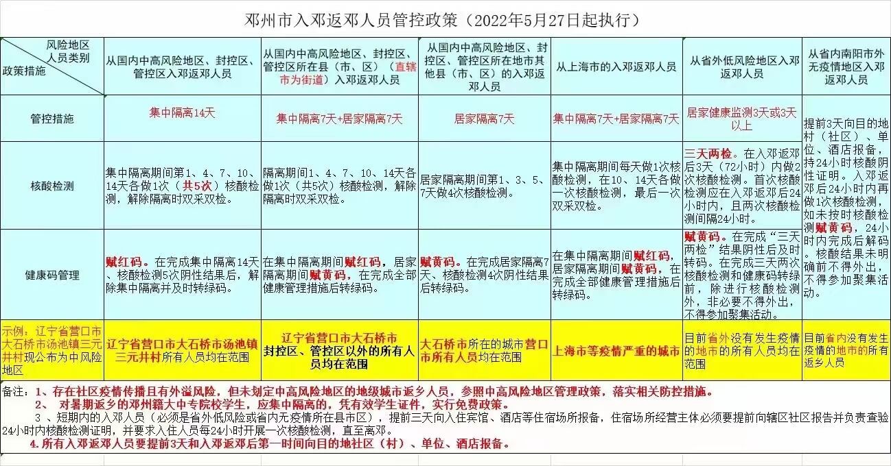 邓州市入邓返邓人员控管政策（2022年5月27日起执行）